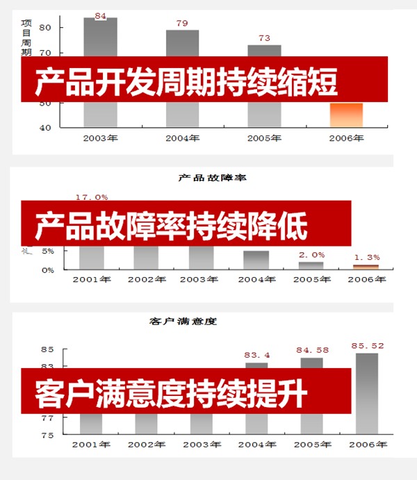 ²úÆ·¿ª·¢ÖÜÆÚ ²úÆ·¿ª·¢ÖÜÆÚ