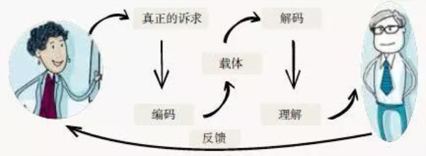 ÐÅÏ¢µÄת´ïÀú³Ì ÐÅÏ¢µÄת´ïÀú³Ì